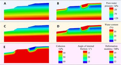 Deformation Development Mechanism in a Loess Slope With Seepage Fissures Subjected to Rainfall and Traffic Load